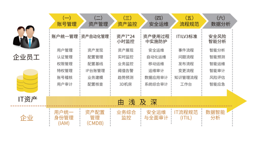 上訊SiCAP國有銀行智能運(yùn)維安全管理平臺(tái)建設(shè)案例